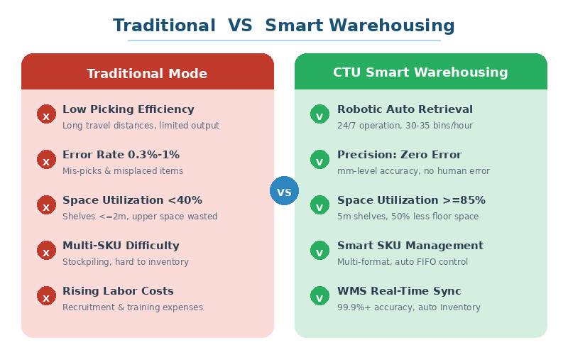Ctu Box CTU: Solving High-Density Storage Challenges, Ach - BeverRobo
